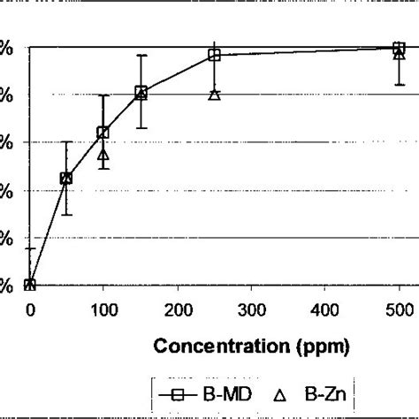 Concentration Dependent Inhibitory Effect Of Zinc Bacitracin B Zn