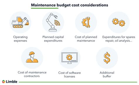 Preparing a Maintenance Budget: Planning for Your Needs