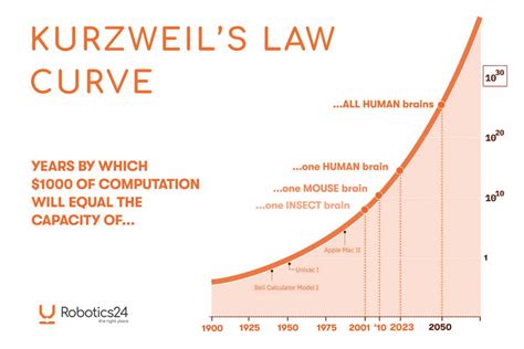 Kurzweil S Law Of Accelerating Returns Definition Synonyms