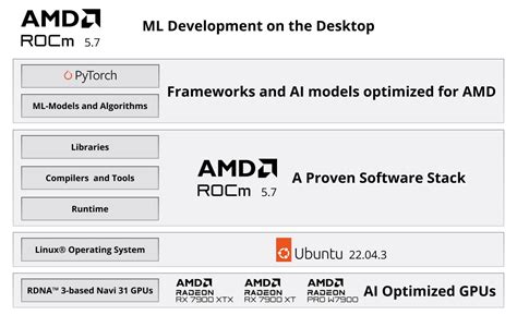 Machine Learning Development With AMD Radeon Graphics Cards