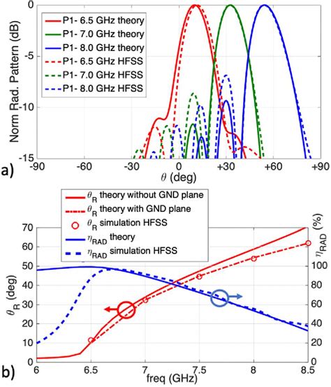 Figure From Design Of Frequency Beam Scanning Antennas For Ultra Wide