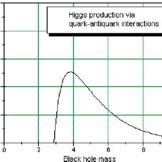 The Higgs Boson Production Cross Section S Pp Bh Gg Higgs As