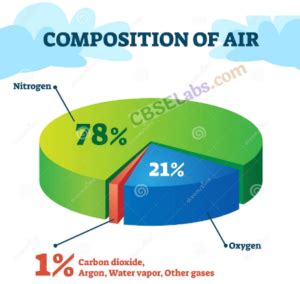 Air Around Us Class Notes Science Chapter Learn Cbse