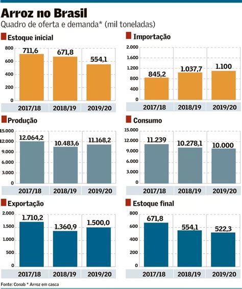 Pandemia Faz Pre O Do Arroz Bater Recorde Sociedade Nacional De