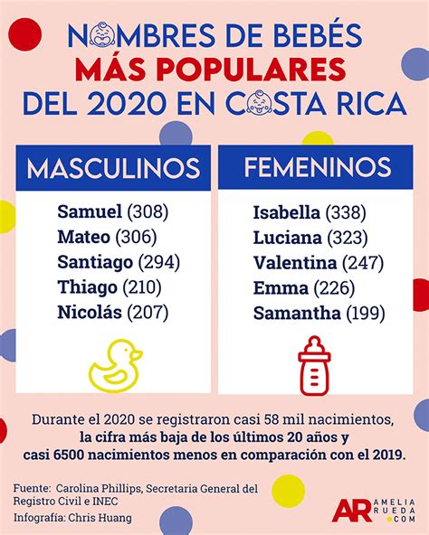 Nombres de bebés más populares del 2020 en Costa Rica