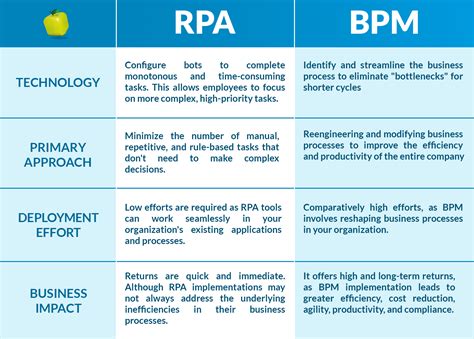 Rpa V S Bpm Technologies That Complement Each Other Tecnova