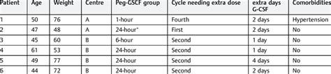 Requirement of additional dose of G-CSF for maintaining dose density ...