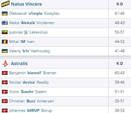 Navi Astralis Blast Premier Fall Groups Kd