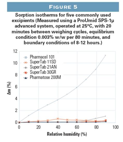 Water Activity And Moisture The Complexity And Interrelationships