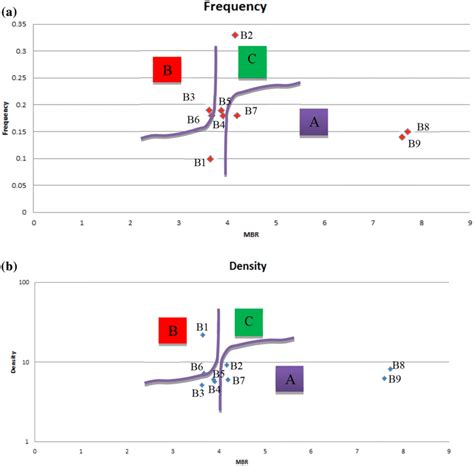 Two Graphs Show Relations Between Bifurcation Ratio And Both Of