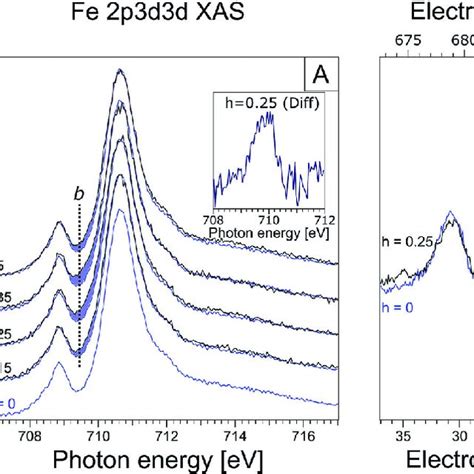 A Partial Electron Yield X Ray Absorption Spectra At The Iron 2p 3 2