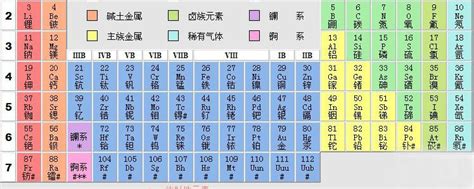 元素周期表主族元素背诵口诀 爱问知识人