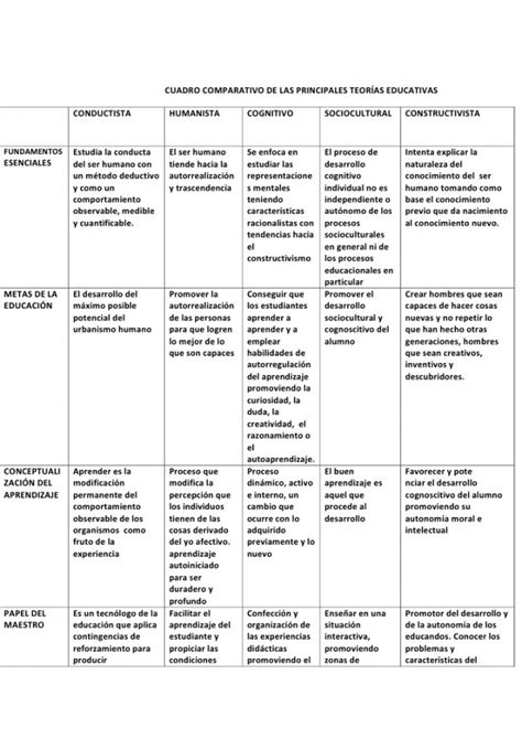 Cuadros Comparativos Sobre Las Teorías Del Aprendizaje Mapas