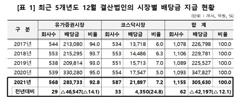 2021년 상장사 배당금 30조5630억원배당 1위 삼성전자·lx세미콘 한국금융신문