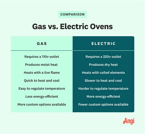 Gas vs. Electric Oven: What’s the Difference?