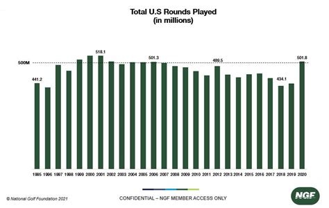 National Golf Foundation Annual Play