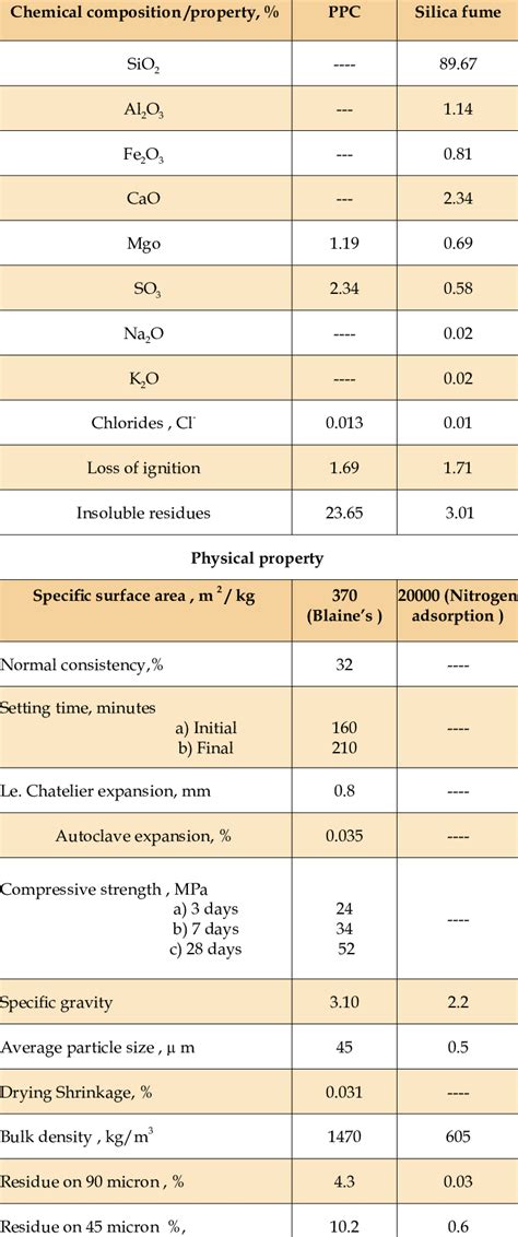 Chemical And Physical Properties Of Cement And Silica Fume Download Scientific Diagram