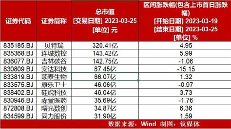 【北交所周报】凯雪冷链上市折戟，成北交所首个拿到上市批文后被终止上市企业；云创数据录得30cm涨停；安达科技上市首日大跌1362凤凰网