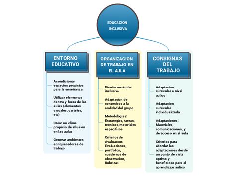 Educacion Inclusiva Md Mind Map