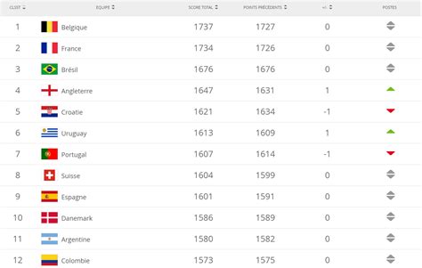 Classement Fifa Classement Fifa Les Expectatives D Evolution Du Top