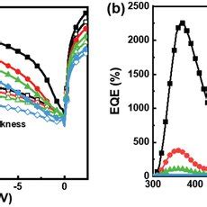 A JV Curves And B EQE Spectra Of PMOPDs With Different P3HT Layer