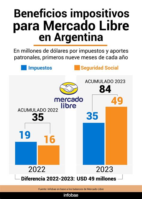 Polémicos beneficios Mercado Libre recibe más de U S 100 millones por