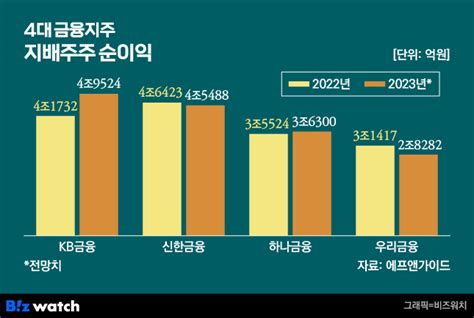 당국 상생금융에 주주들 압박까지금융지주 난감