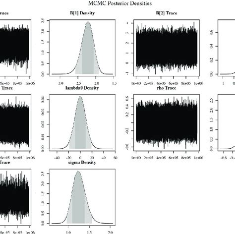 Posterior Densities And MCMC Trace Plots For The Temperature Model The