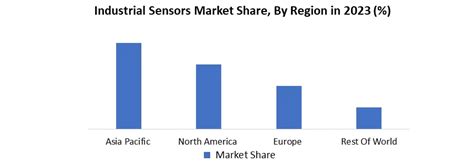 Industrial Sensors Market Global Industry Analysis And Forecast