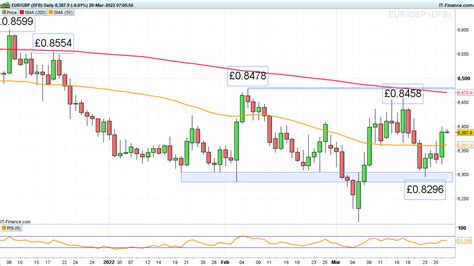 Eur Usd Awaits Data Eur Gbp Close To Resistance As Aud Usd Stalls