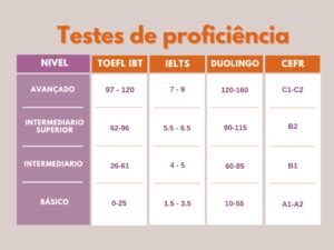 Entenda Sua Nota Toefl Ibt Ielts Duolingo Globeducar