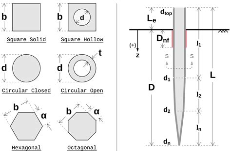 Pile Schematics, Notations and Abbreviations — Assessment of Pile ...