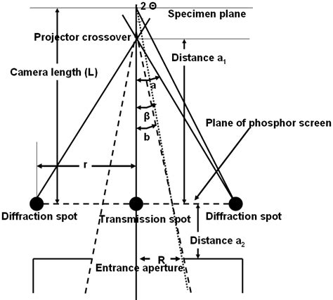 Collection Angle In Tem Diffraction And Stem Modes