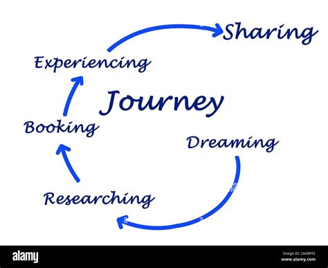 Diagram Of Journey Stock Photo Alamy