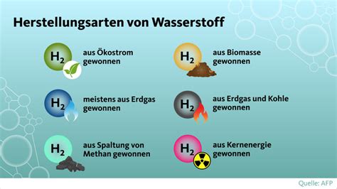 Nationale Wasserstoffstrategie Was man darüber wissen muss