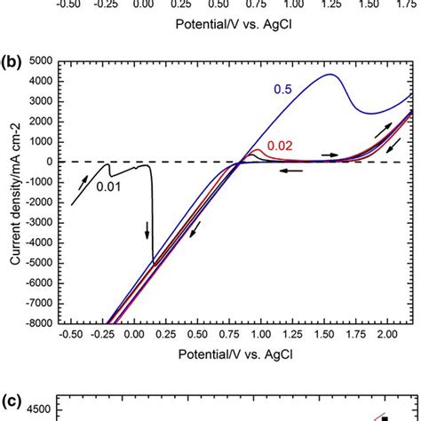 Representative Cyclic Voltammograms Measured At 25 C Illustrating The