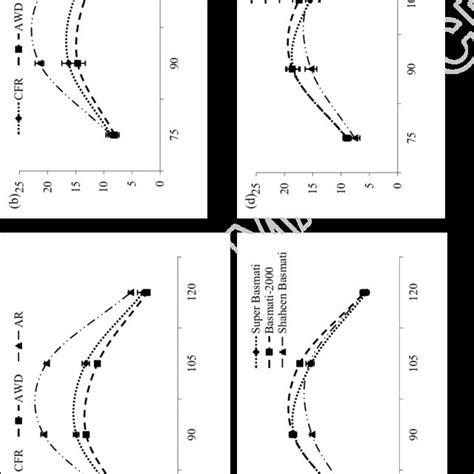 Effect Of Rice Production Systems And Genotypes On The Crop Growth Rate