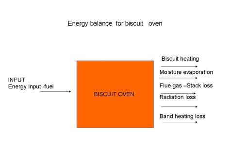 Bakery Industry Understanding Energy Balance Of A Biscuit Oven