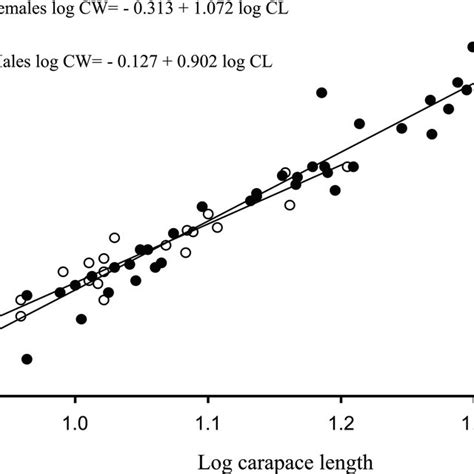 Relationships Between The Carapace Length And Carapace Width For Males