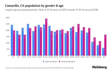 Camarillo, CA Population by Gender - 2024 Update | Neilsberg