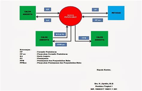 Kearsipan Dan Perpustakaan Kubu Raya DIAGRAM KONTEKS SISTEM PEMINJAMAN