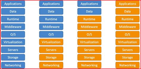 Types of Cloud Computing - Dot Net Tutorials