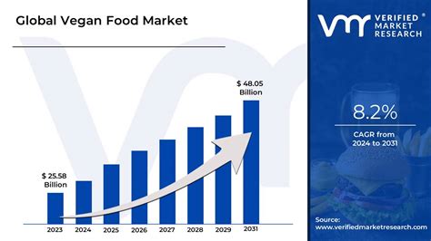 Vegan Food Market Size Share Trends Analysis And Forecast