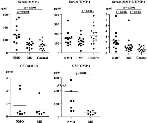 Mmp 9 And Timp 1 Concentrations In Serum And Csf Samples From Patients