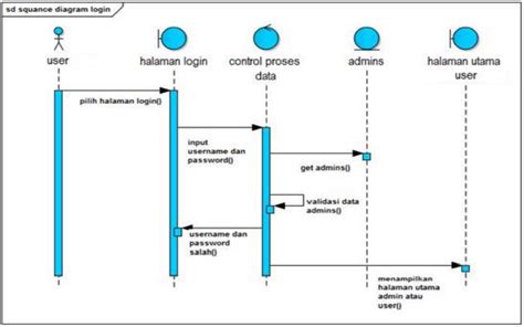 Simbol Dalam Sequence Diagram Definition IMAGESEE