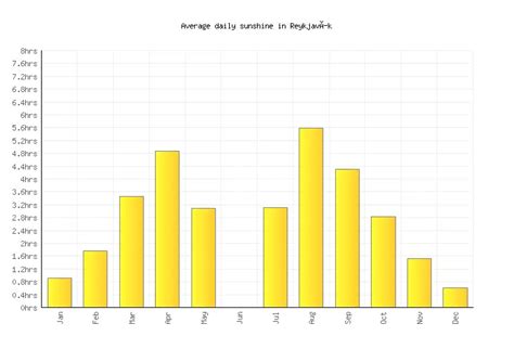 Reykjavík Weather averages monthly Temperatures Iceland Weather 2