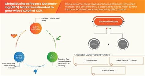 Business Process Outsourcing Bpo Market Size Industry Report By