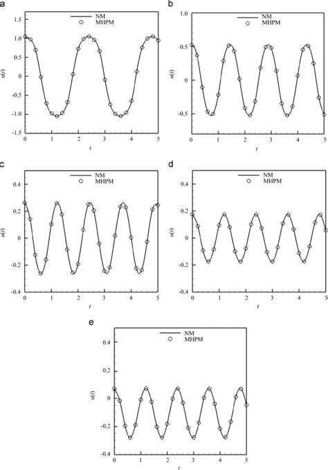 Comparison Between Numerical Method And Analytical Solutions With A