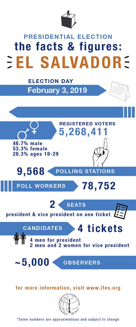 Elections in El Salvador: 2019 Presidential Election | IFES - The ...