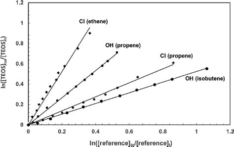 Exemplary Plots Of The Kinetic Data According To Eqn I For The